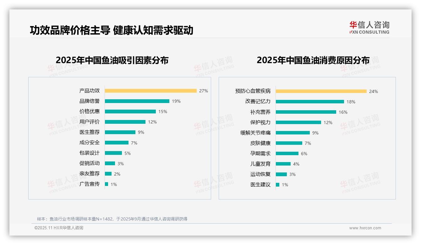 67%消费者愿意推荐鱼油产品——华信人咨询最新报告证实-2025年11月-鱼油-38