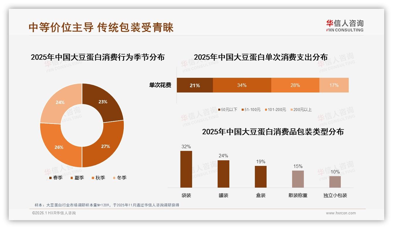 华信人咨询大豆蛋白趋势报告：51~100元34%单次支出主导，袋装32%包装称王-2026年1月-大豆蛋白-38