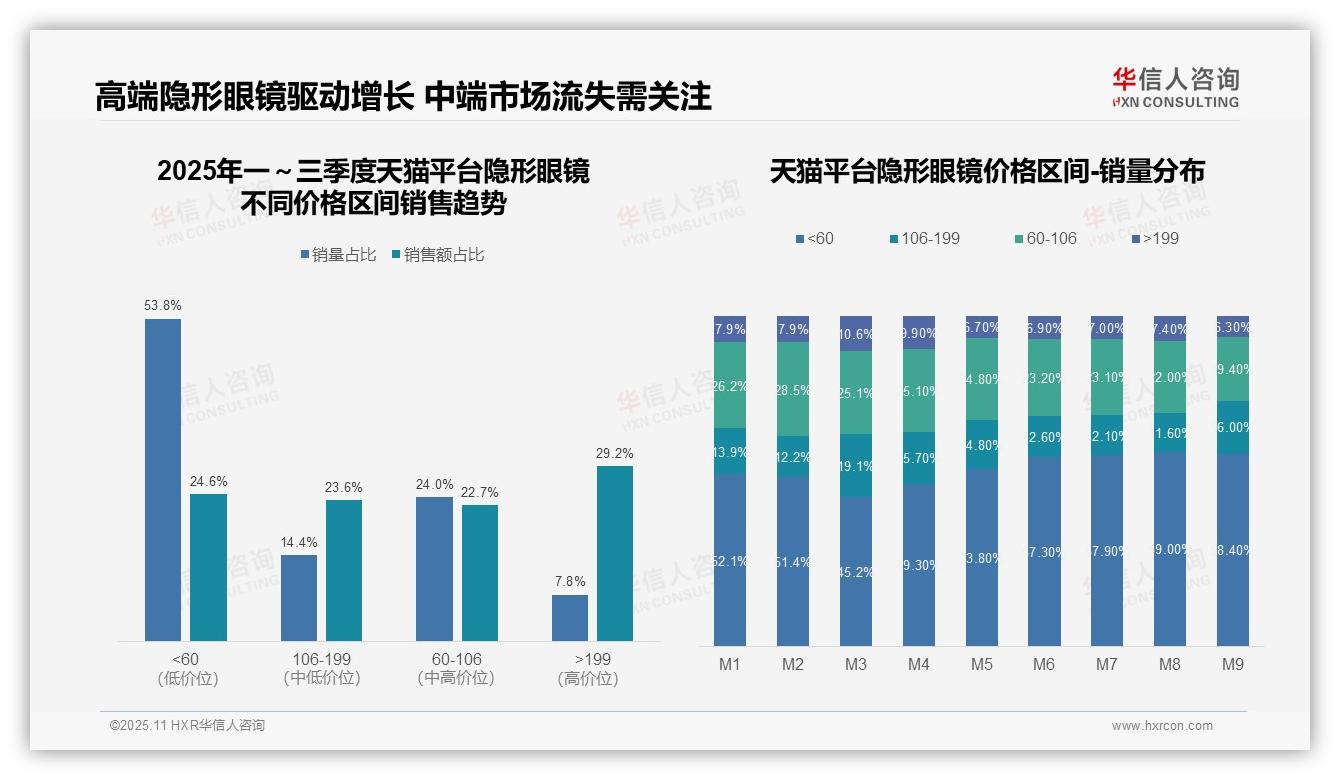 行业风向：华信人咨询报告提出抖音平台低价隐形眼镜销量占比61.5%-2025年11月-隐形眼镜-38