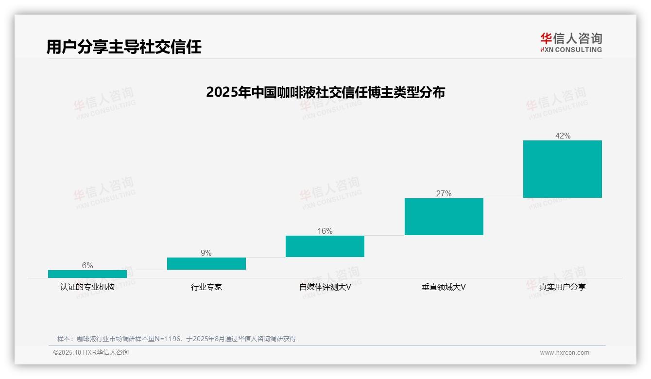 42%消费者更信赖真实用户分享——华信人咨询白皮书核心观点-2025年10月-咖啡液-38
