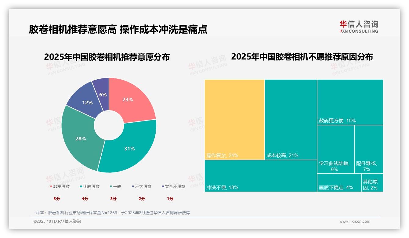 行业风向：华信人咨询报告提出32%消费者因兴趣爱好购买胶卷相机-2025年10月-胶卷相机-38