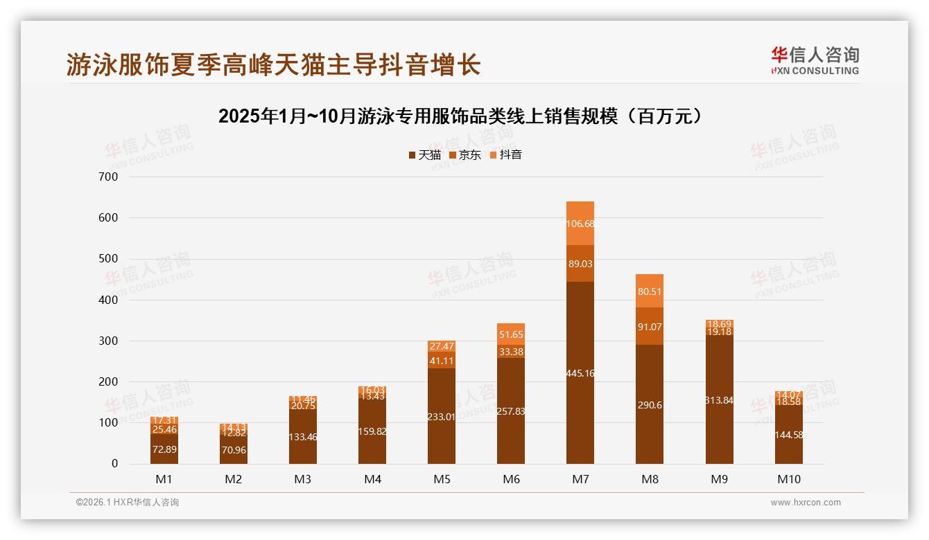 夏季消费占57%游泳专用服饰旺季集中，品牌提前3月备货抢6亿高峰——华信人咨询年度复盘-2026年1月-游泳专用服饰-38