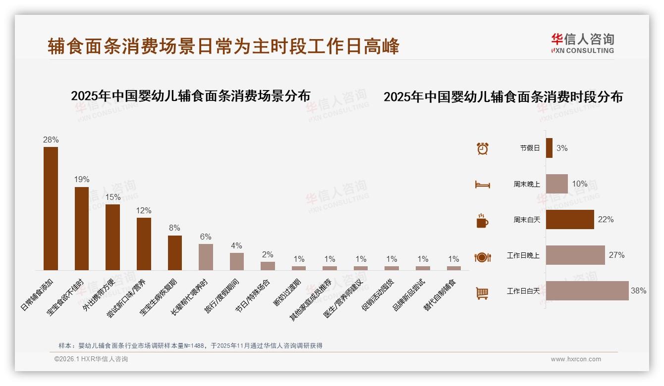 辅食添加场景占28%工作日白天消费38%，婴幼儿辅食面条如何抓住午休黄金档——华信人咨询消费研究-2026年1月-婴幼儿辅食面条-38