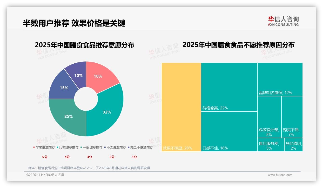 华信人咨询报告揭示：50%消费者推荐膳食食品-2025年11月-膳食食品-38