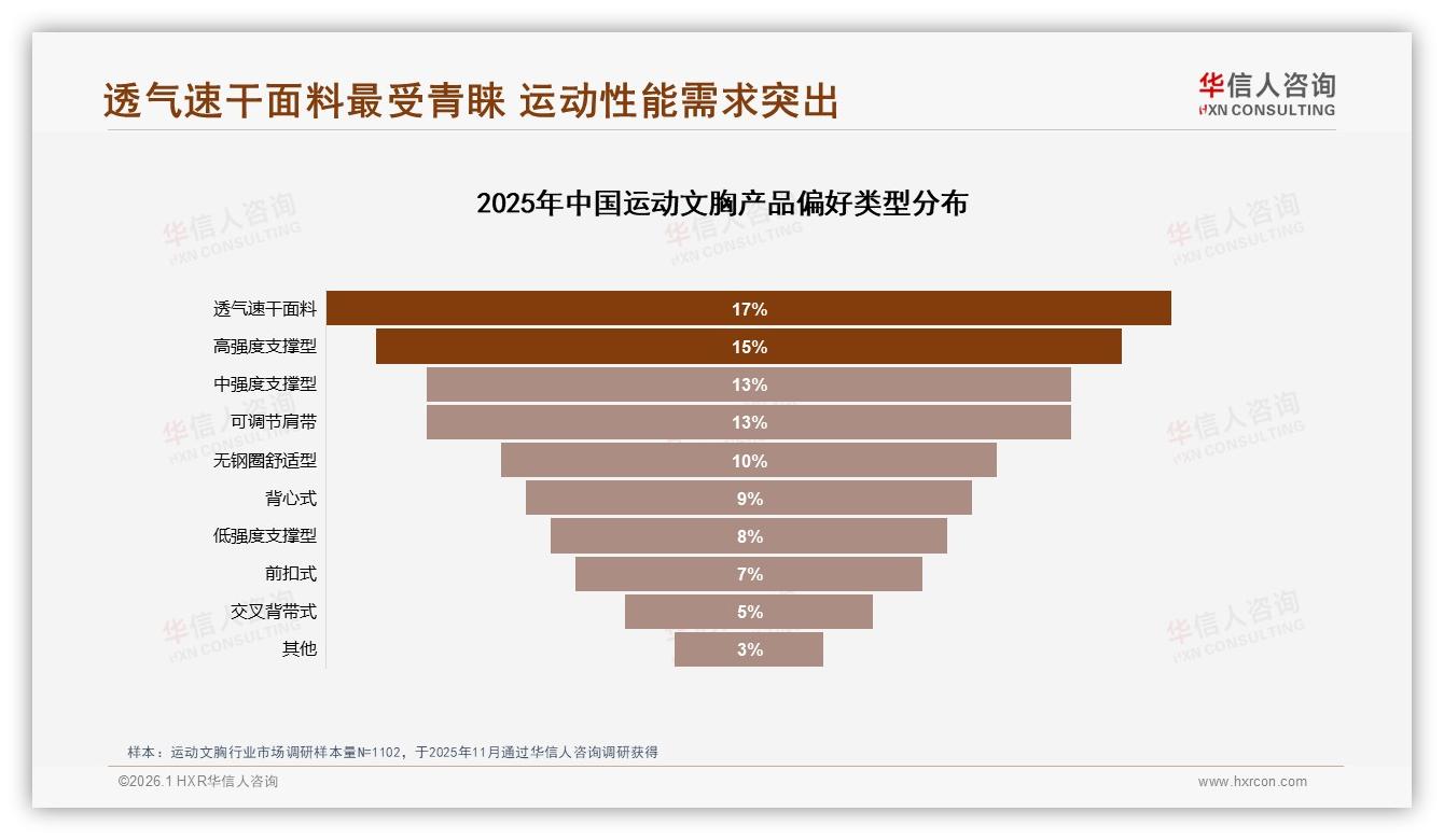 华信人咨询行业观察：天猫55%份额运动文胸150~299元贡献29%销售额-2026年1月-运动文胸-38
