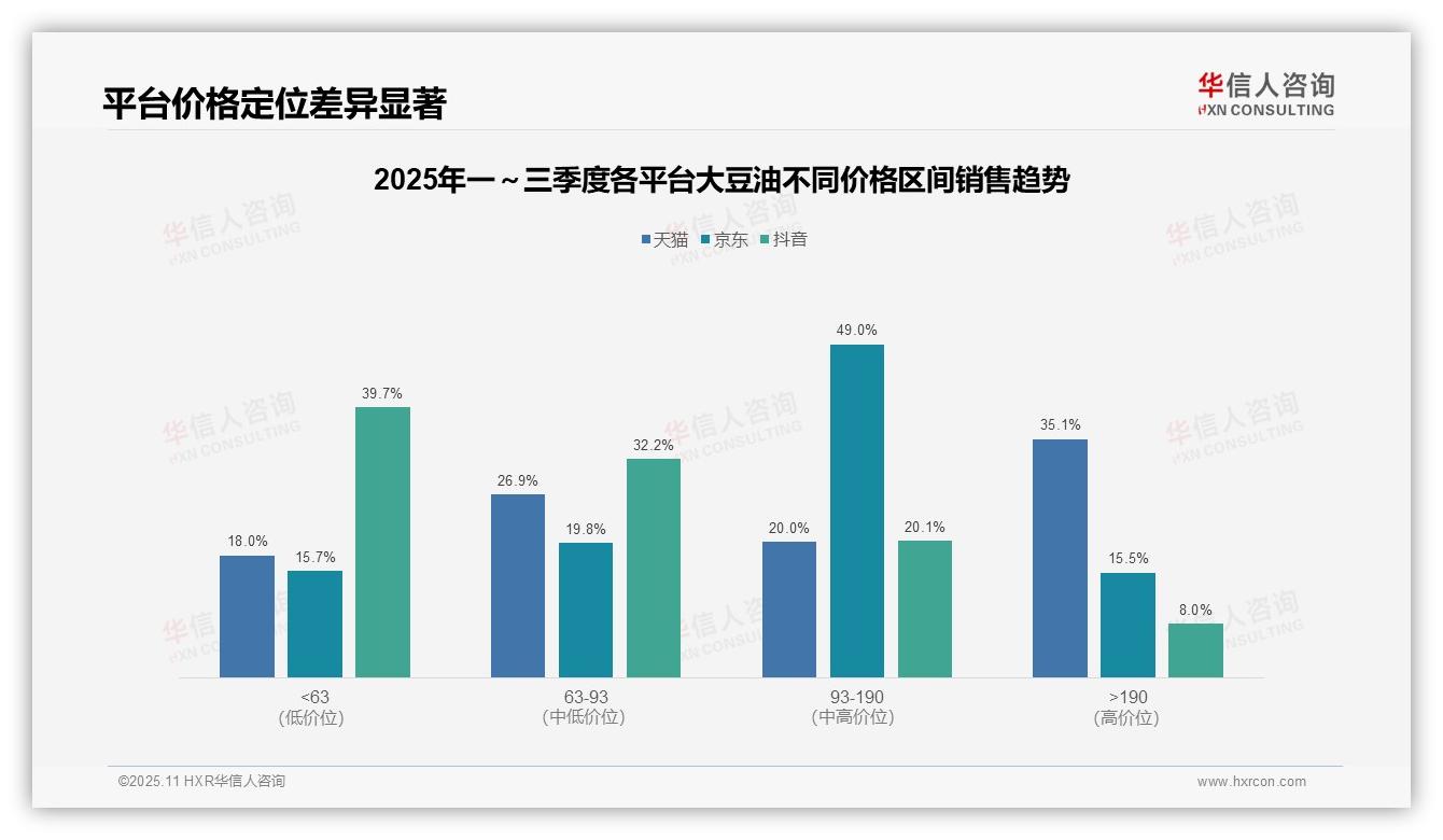 高端大豆油销售额占比35.1%，华信人咨询年度报告精华-2025年11月-大豆油-38