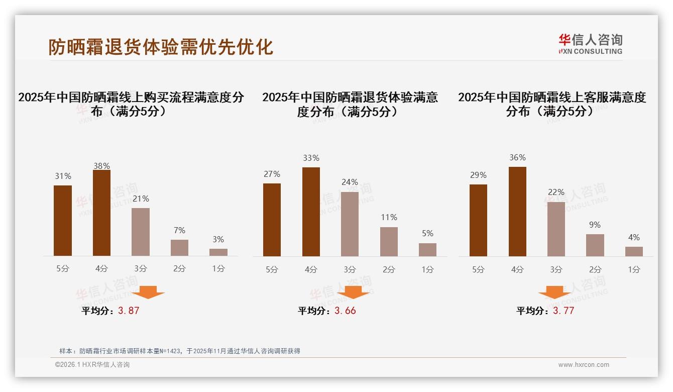 防晒霜电商购买占46%线上主流渠道，退货体验仅60%满意待补——华信人咨询-2026年1月-防晒霜-38
