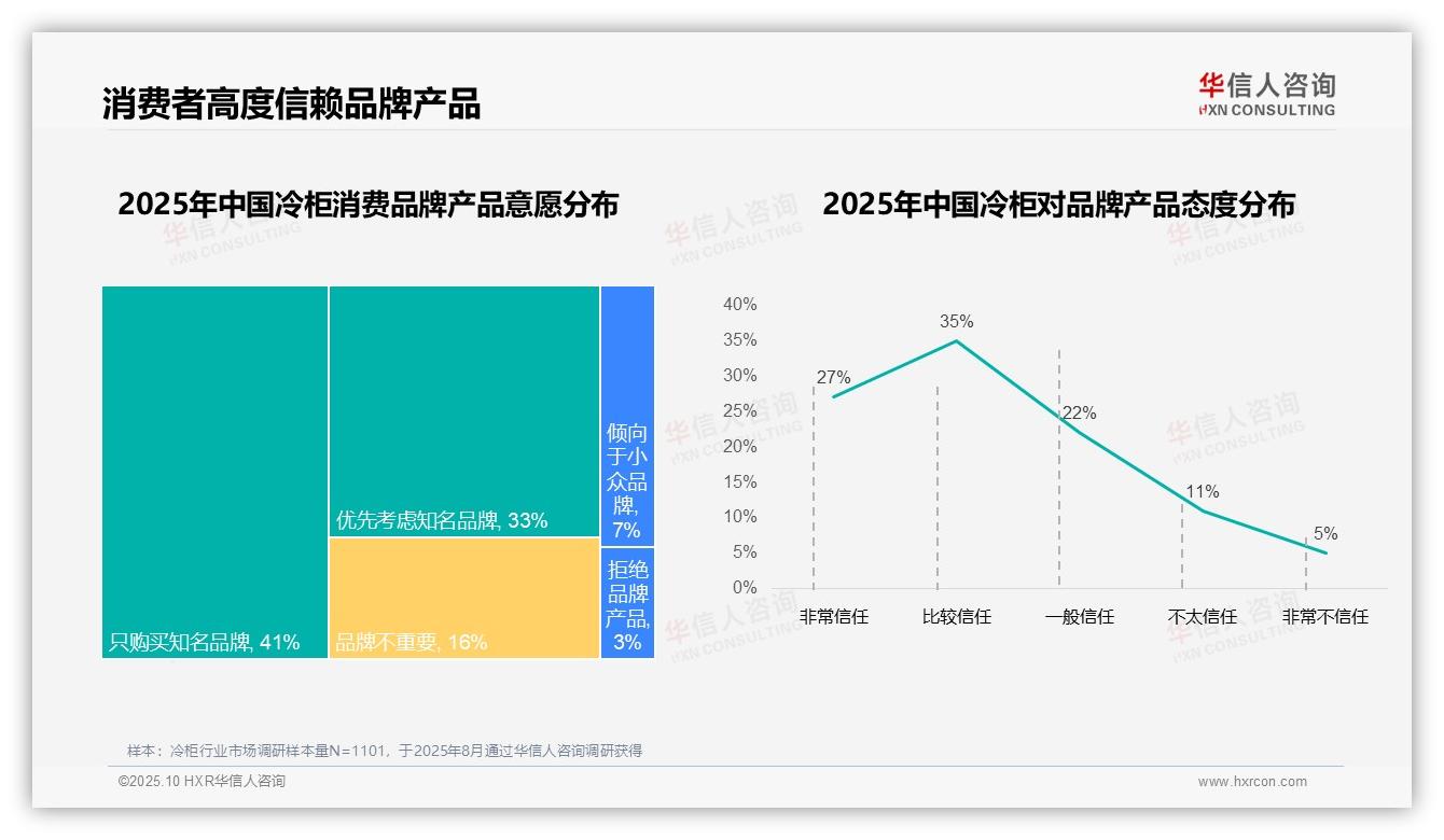 76%消费者选择国产品牌，华信人咨询报告给出权威数据-2025年10月-冷柜-38