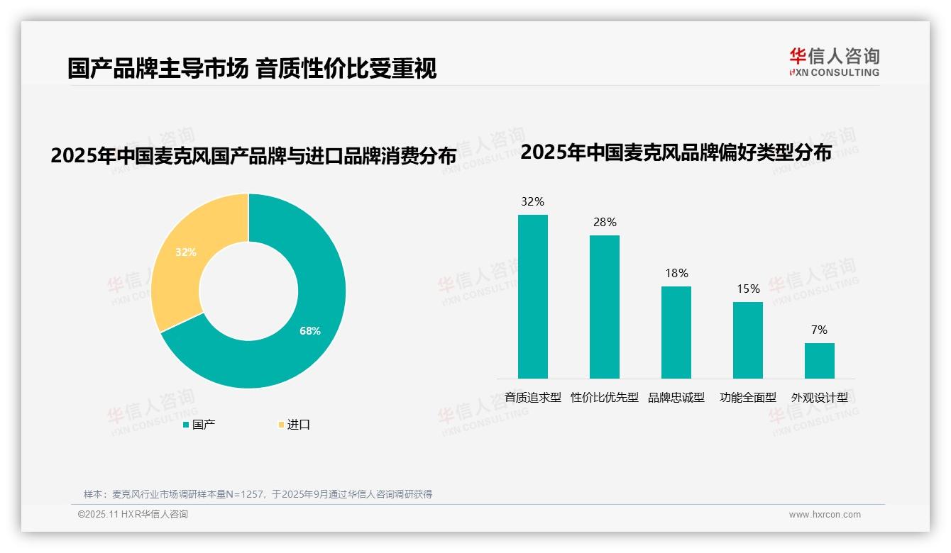 华信人咨询证实：68%麦克风消费者选择国产品牌-2025年11月-麦克风-38