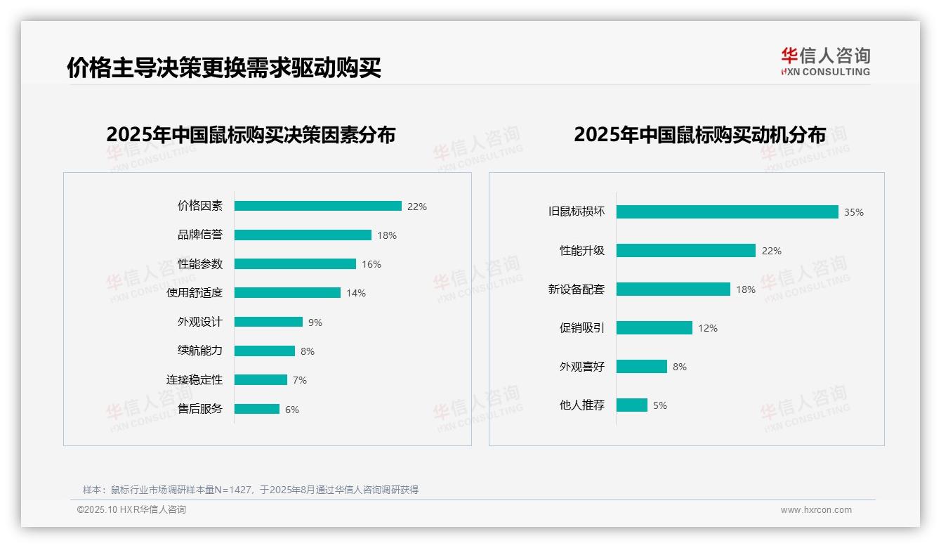 华信人咨询报告聚焦：35%鼠标购买源于旧设备损坏-2025年10月-鼠标-38