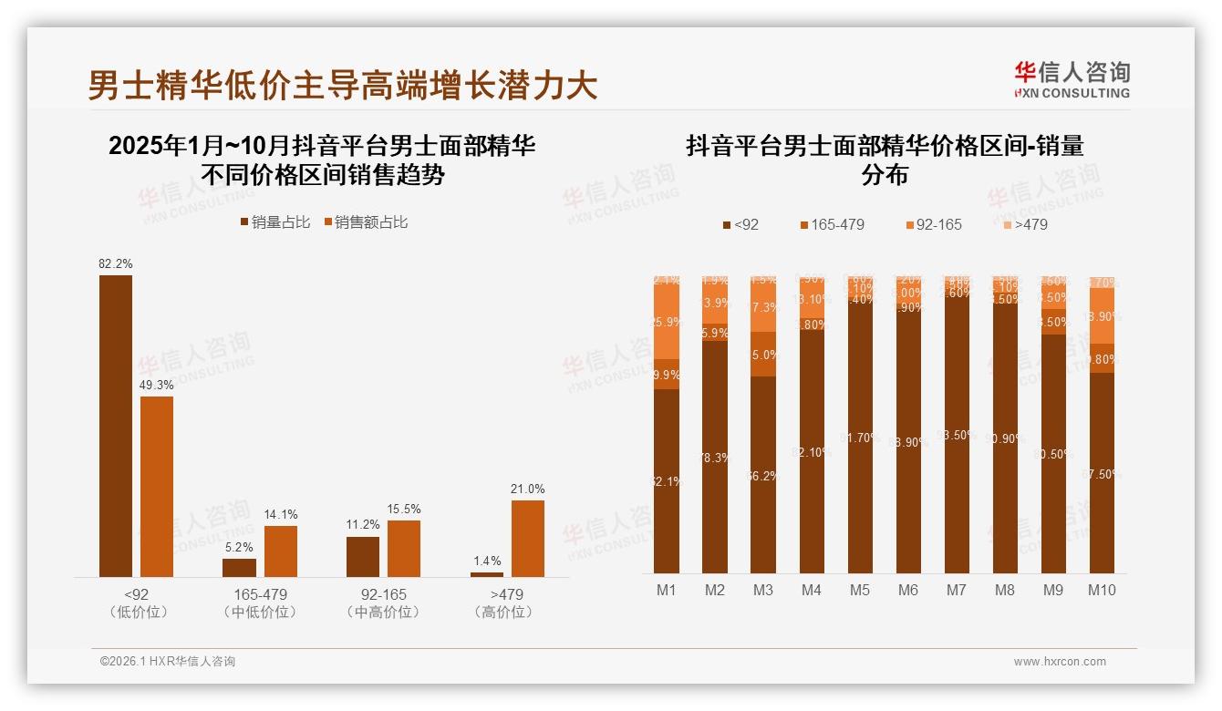 100~200元男士面部精华占42%接受度，华信人咨询解读中端价格带黄金区间-2026年1月-男士面部精华-38