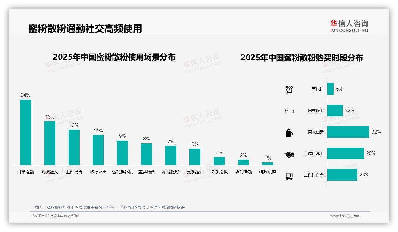50%蜜粉散粉消费者依赖社交媒体，华信人咨询年度报告精华-2025年11月-蜜粉散粉-38