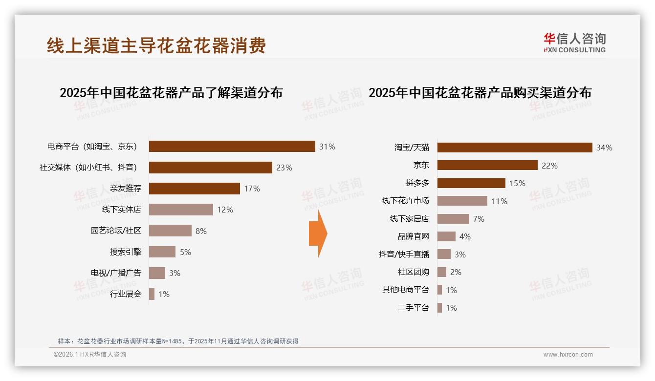 华信人咨询花盆花器白皮书指出：64%线上流程满意，退货体验仅53%拖后腿-2026年1月-花盆花器-38