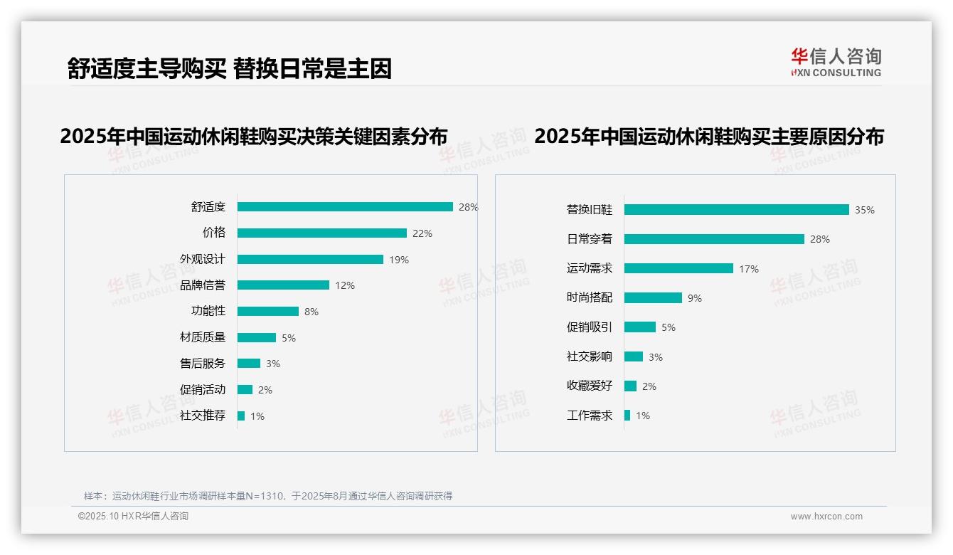 舒适性优先31%主导消费者选择——华信人咨询趋势报告摘要-2025年10月-运动休闲鞋-38