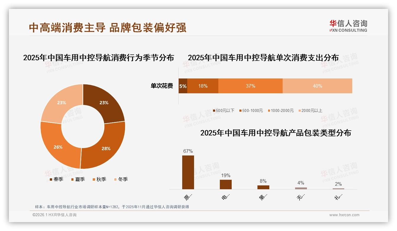 华信人咨询年度复盘：2000元以上高端占比40%车用中控导航利润池待深挖-2026年1月-车用中控导航-38