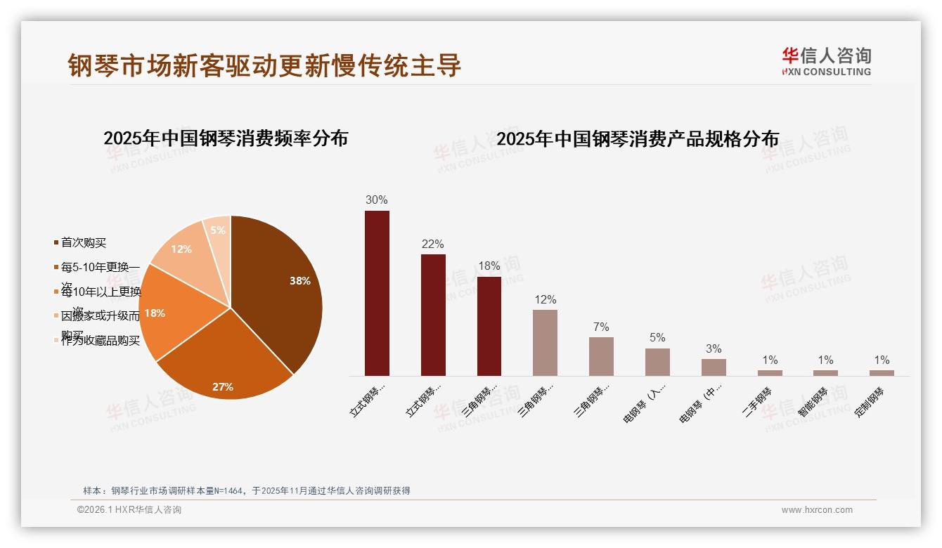 华信人咨询品类洞察：首次购买占38%钢琴新客驱动，高端立式占比30%盈利更强-2026年1月-钢琴-38