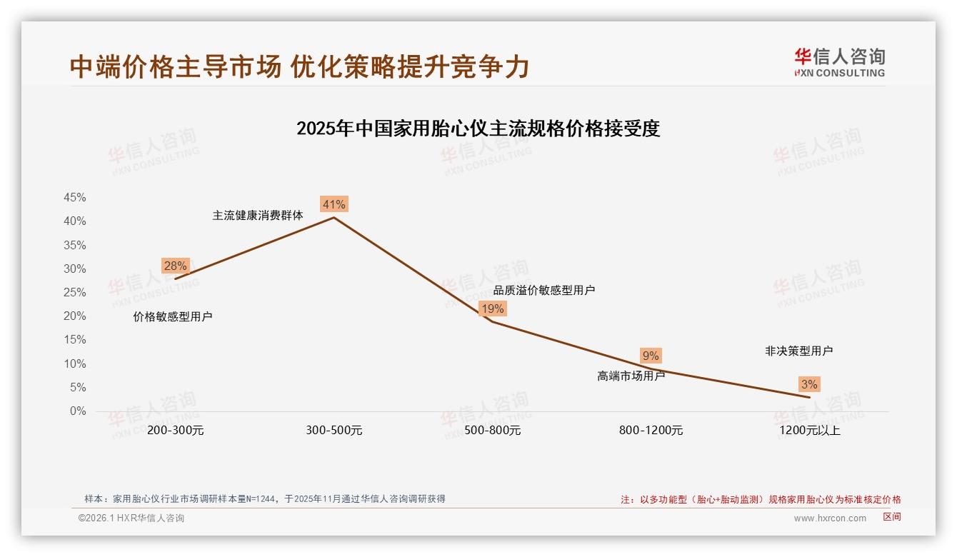 华信人咨询数据洞察：26~35岁女性62%家用胎心仪孕中期52%使用率抢占中端市场-2026年1月-家用胎心仪-38