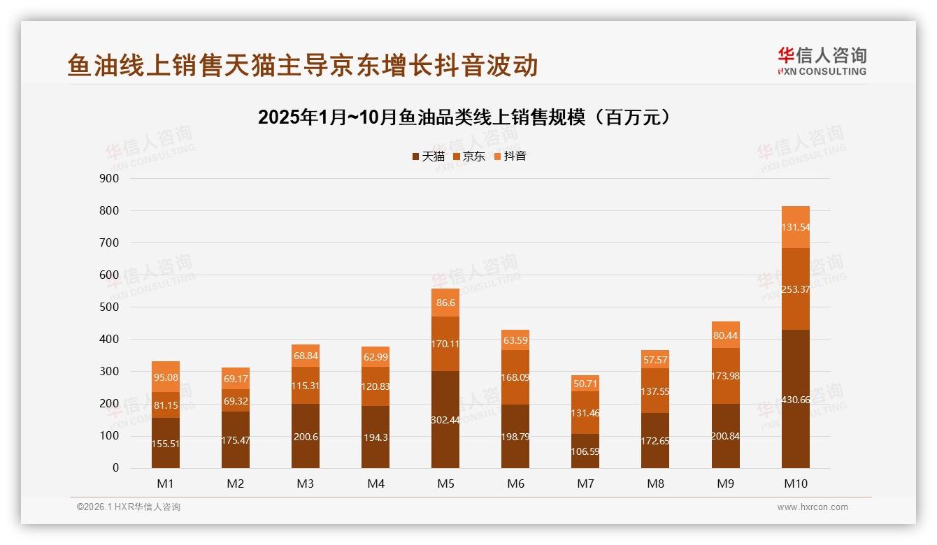 鱼油线上销售145%增长天猫京东抖音三平台格局分化——华信人咨询《中国鱼油市场洞察报告》-2026年1月-鱼油-38