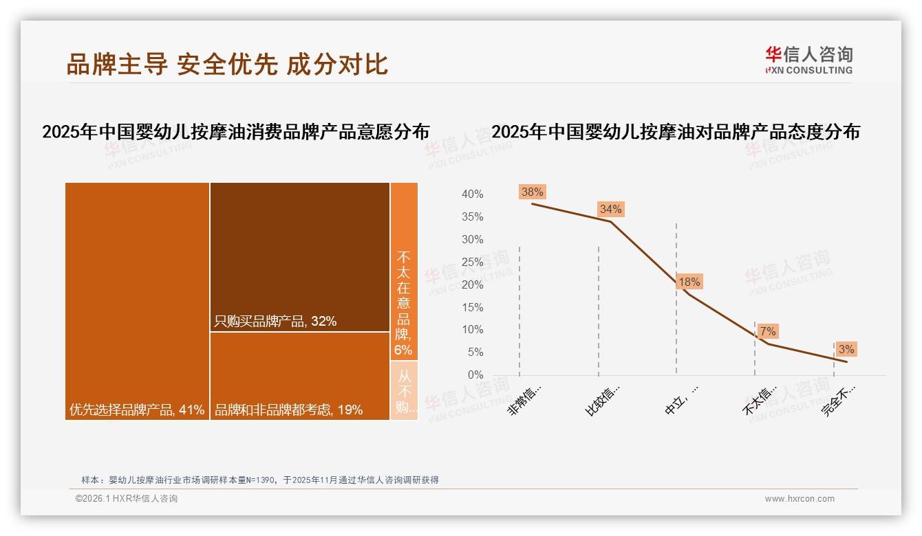 70%以上复购率62%高忠诚婴幼儿按摩油安全低敏成护城河——华信人咨询权威发布-2026年1月-婴幼儿按摩油-38
