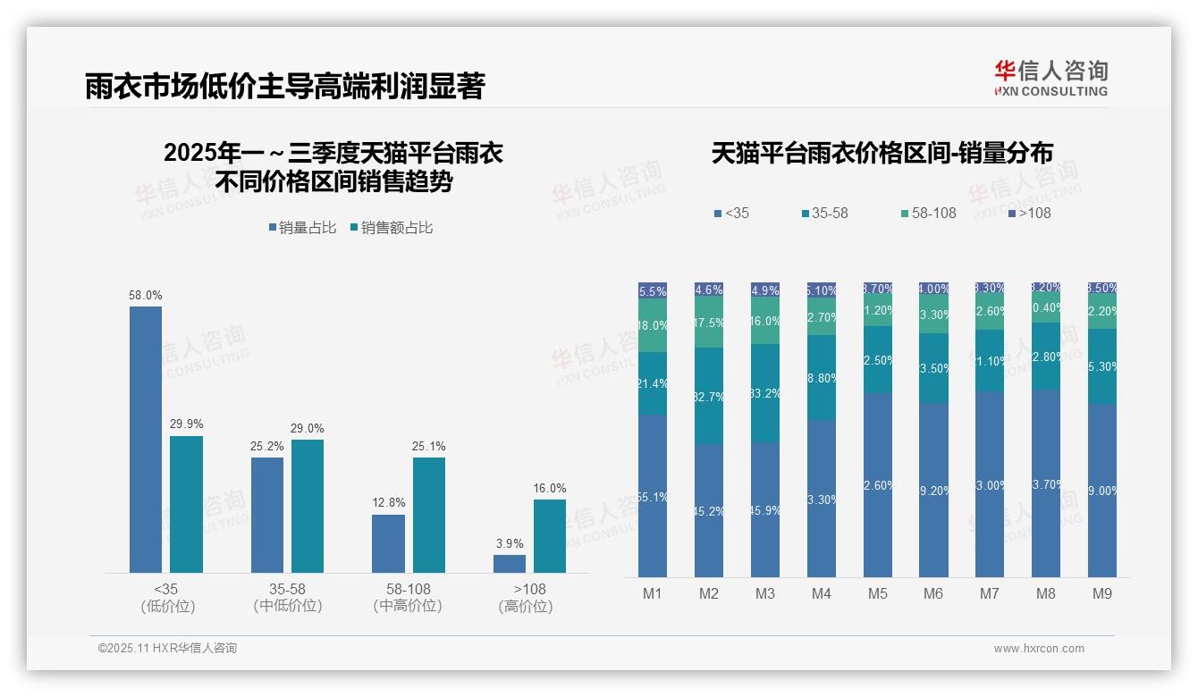 京东雨衣中高端渗透率仅6.6%——华信人咨询独家报告-2025年11月-雨衣-38