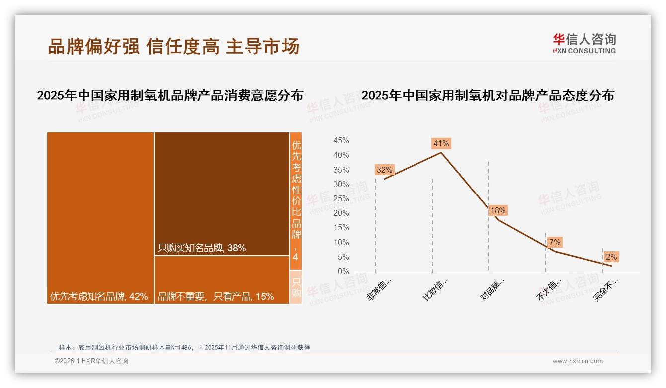 家用制氧机智能推荐27%需求领跑，但高级健康监测仅5%普及，功能分层明显——华信人咨询趋势雷达报告-2026年1月-家用制氧机-38