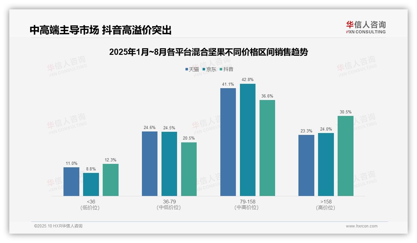 抖音混合坚果高端市场占比30.5%领跑增长——引自华信人咨询消费者调研报告-2025年10月-混合坚果-38