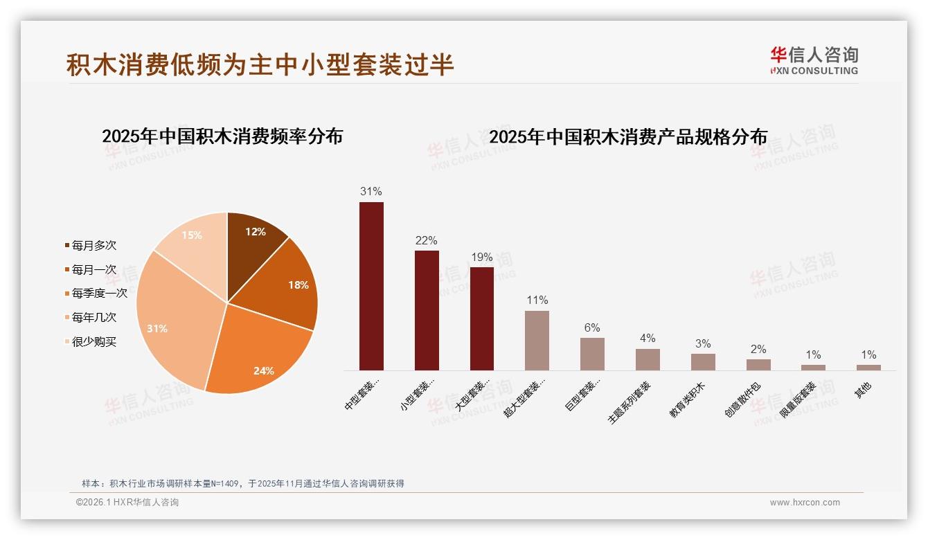 70%以上复购率仅53%用户，35%价格因素驱动品牌切换——华信人咨询积木调研结果-2026年1月-积木-38