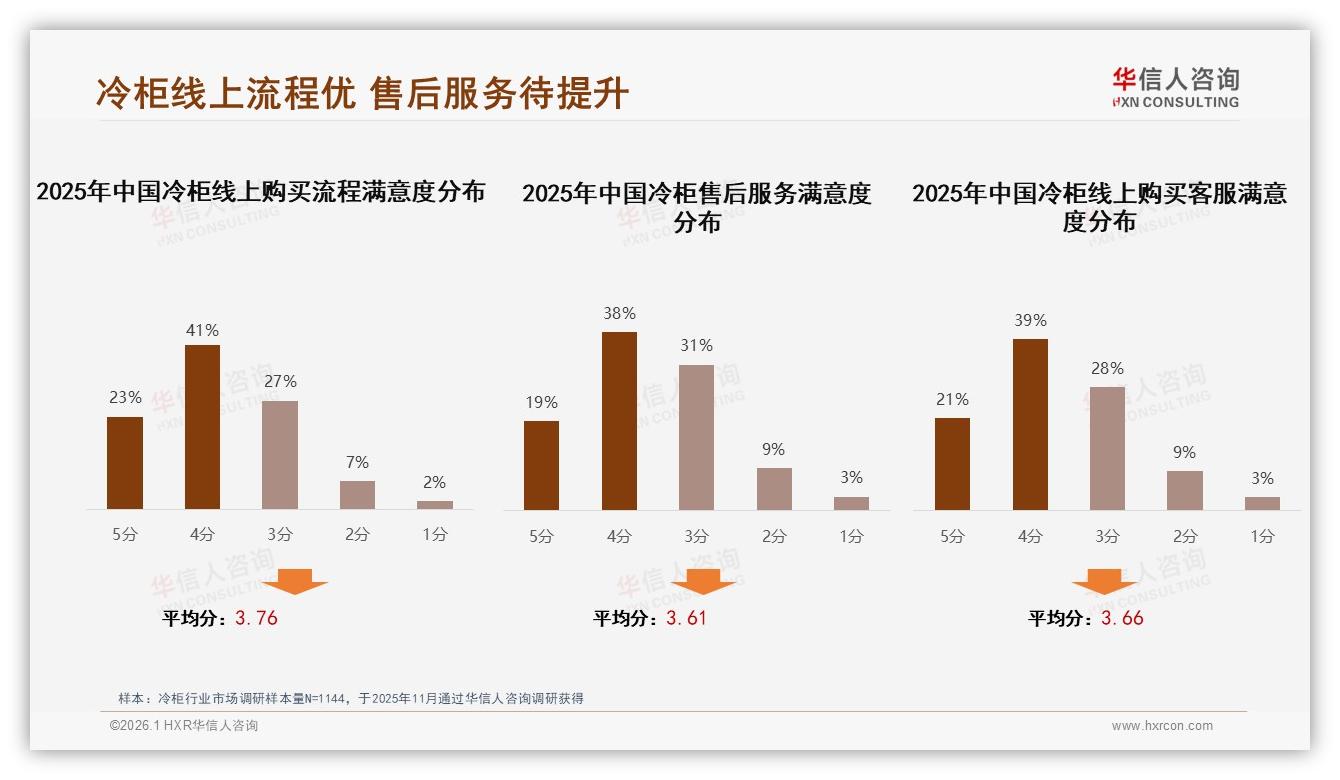 46%消费者愿意推荐冷柜，性能不满意28%成最大阻碍——华信人咨询行业透视-2026年1月-冷柜-38