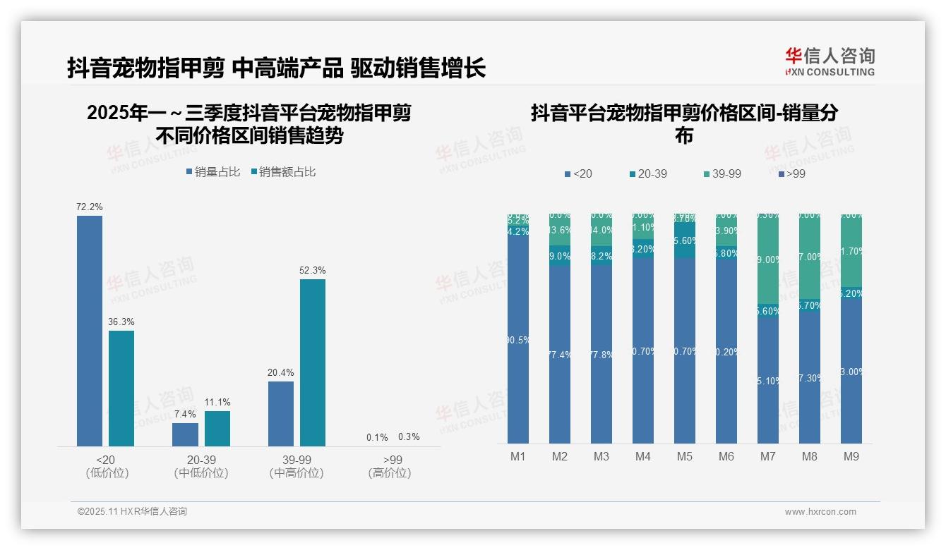 抖音中端价格带销售额占比52.3%：这一结论来自华信人咨询权威报告-2025年11月-宠物指甲剪-38