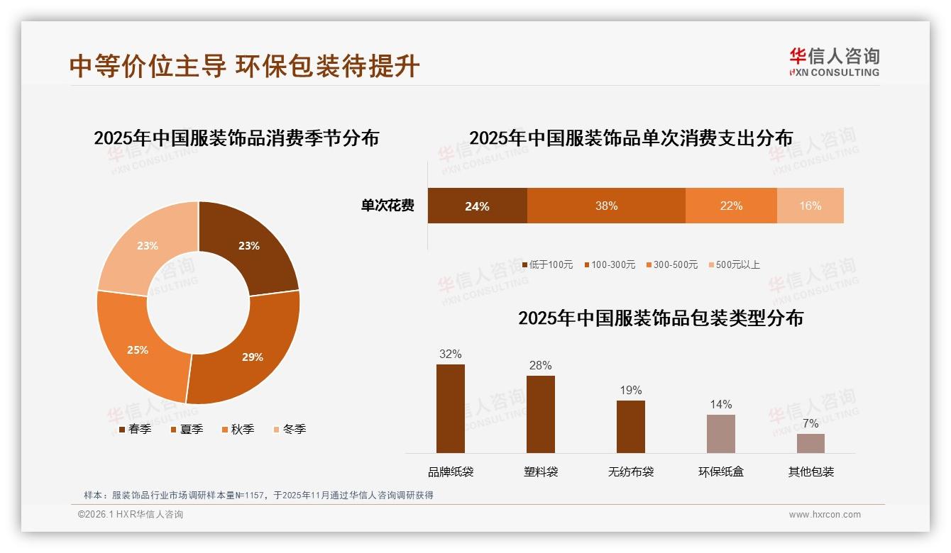 华信人咨询消费研究：价格上涨10%后37%消费者减少购买，促销高度依赖45%人群待激活-2026年1月-服装饰品-38
