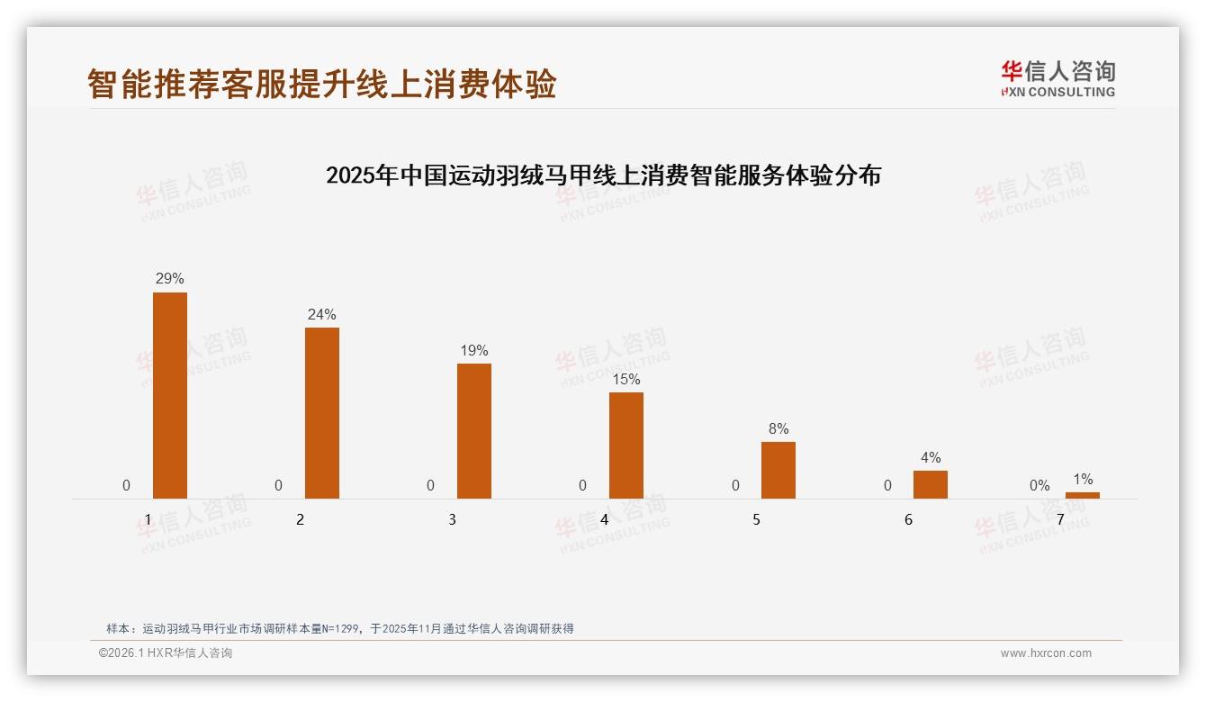 华信人咨询权威发布：26~35岁消费者38%主导运动羽绒马甲中端市场-2026年1月-运动羽绒马甲-38