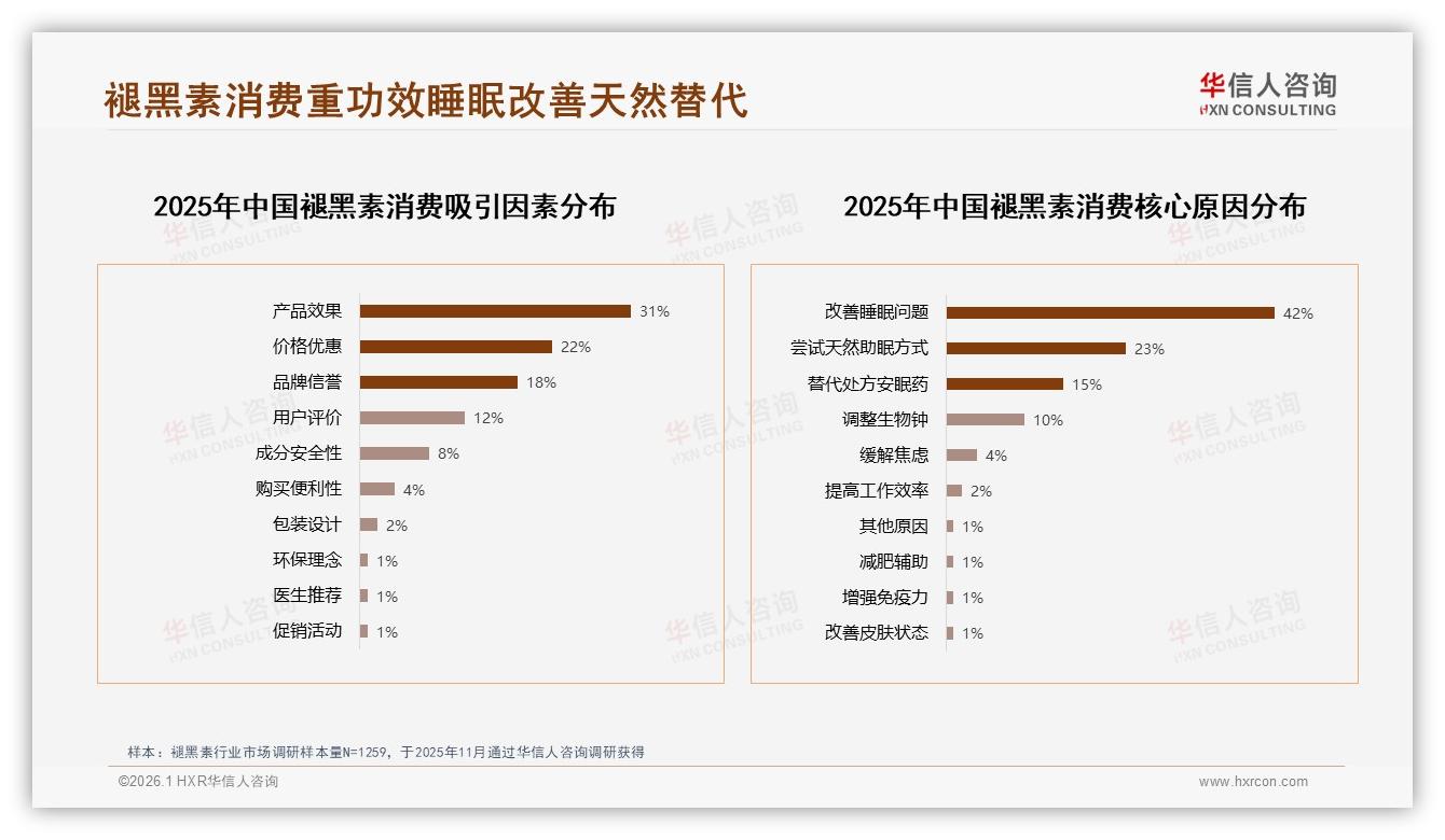 社交媒体广告占比38%褪黑素内容营销破局——华信人咨询专题解读-2026年1月-褪黑素-38