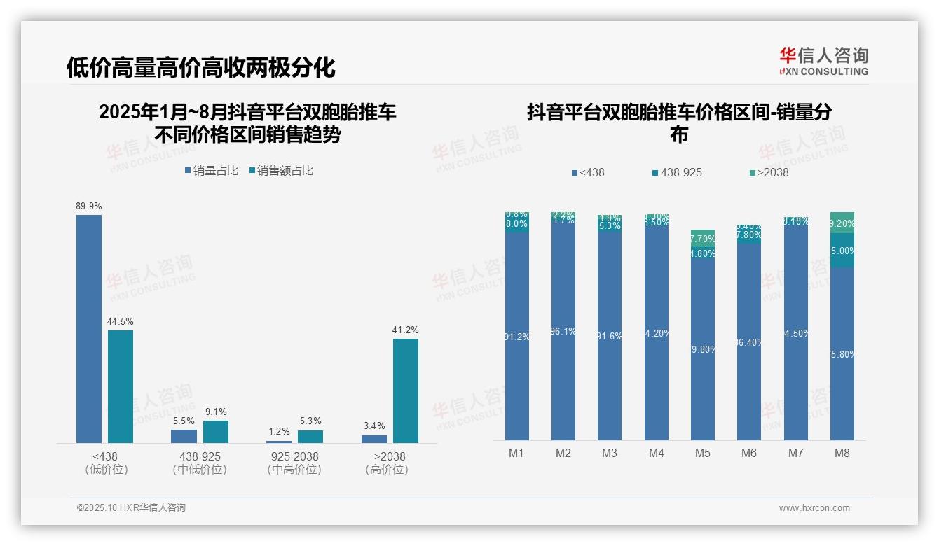 行业风向：华信人咨询报告提出抖音双胞胎推车低价销量占比89.9%-2025年10月-双胞胎推车-38