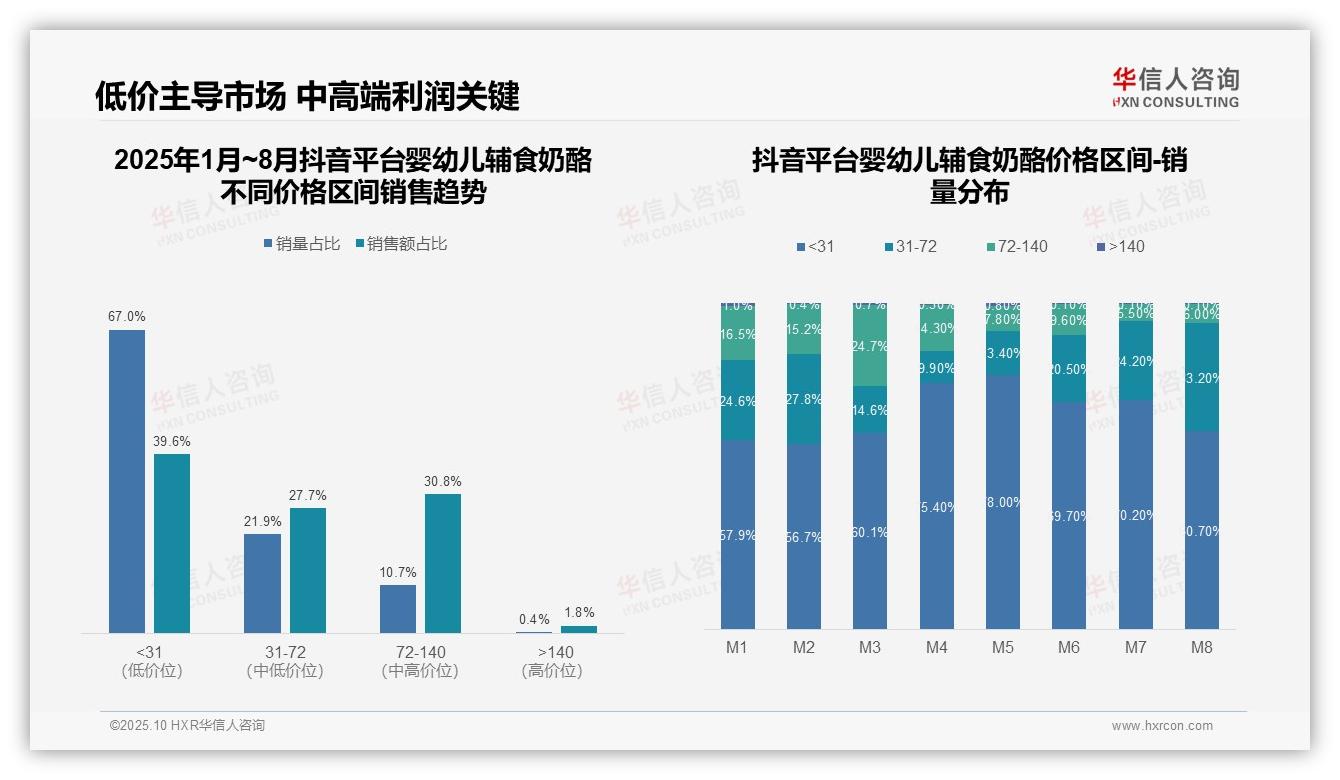56.8%婴幼儿辅食奶酪销量来自低价区间——华信人咨询独家报告-2025年10月-婴幼儿辅食奶酪-38