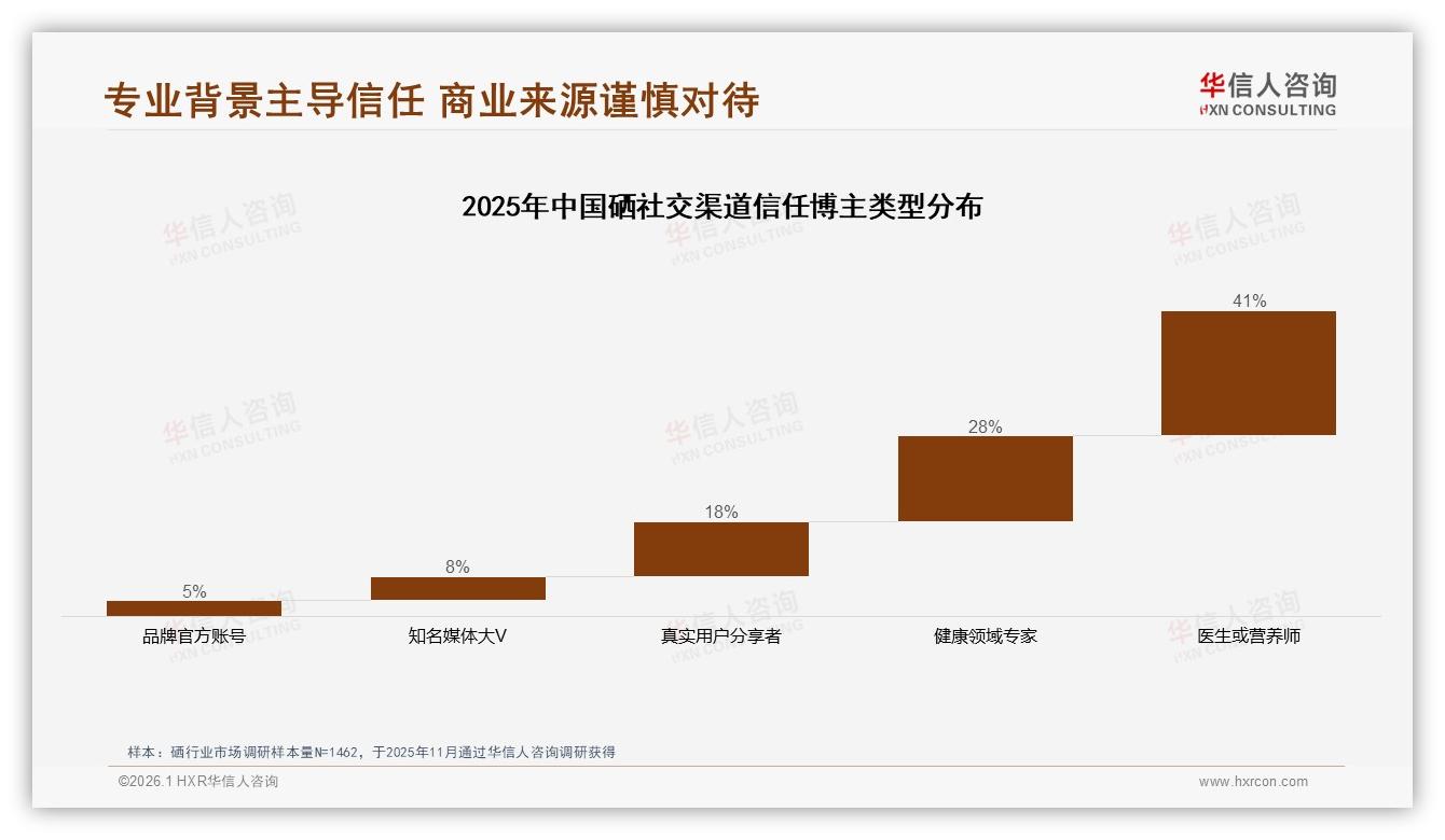 华信人咨询趋势雷达：26至45岁59%占比硒消费女性52%主导健康刚需-2026年1月-硒-38