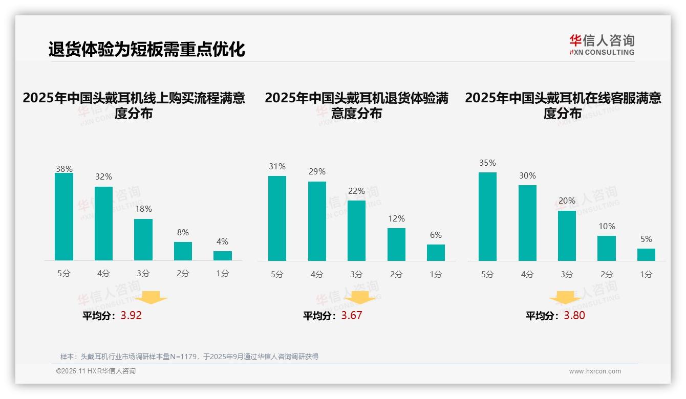 29%消费者偏好真实用户评价——华信人咨询最新报告证实-2025年11月-头戴耳机-38