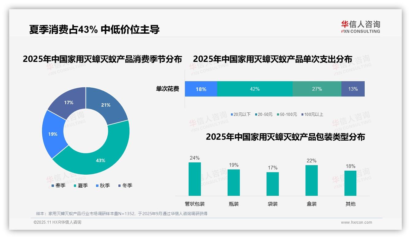 华信人咨询报告揭示：夏季灭蟑灭蚁消费高达43%-2025年11月-家用灭蟑灭蚁产品-38