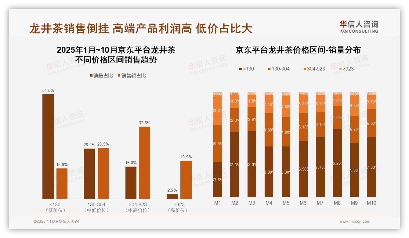 华信人咨询行业观察：价格上涨10%后37%消费者减少频率暴露龙井茶价格敏感-2026年1月-龙井茶-38