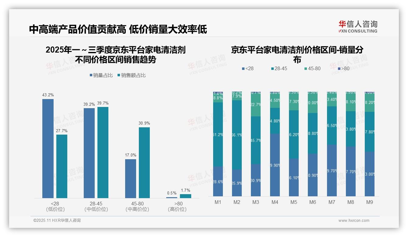 66.6%高端产品主导家电清洁剂销售额——华信人咨询白皮书核心观点-2025年11月-家电清洁剂-38
