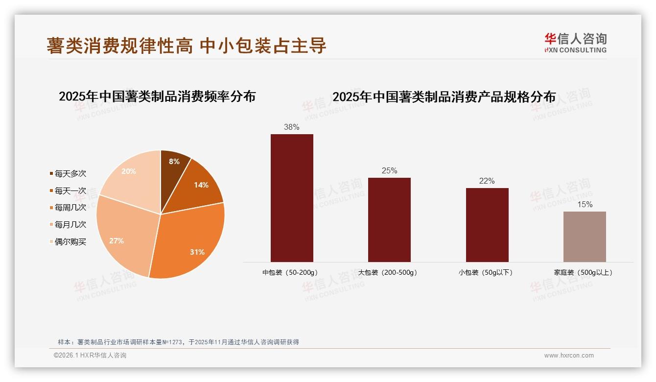 72%传统口味仍主宰薯类制品，华信人咨询数据洞察：麻辣烧烤番茄三剑客继续赢-2026年1月-薯类制品-38