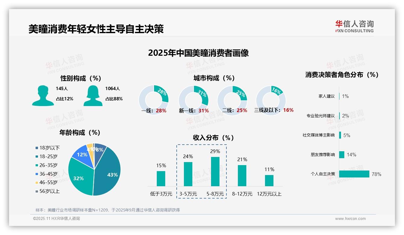 行业风向：华信人咨询报告提出美瞳消费者女性占比88%-2025年11月-美瞳-38