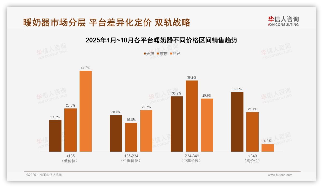 华信人咨询市场扫描：暖奶器冬季销量占32%，季节性营销窗口凸显-2026年1月-暖奶器-38