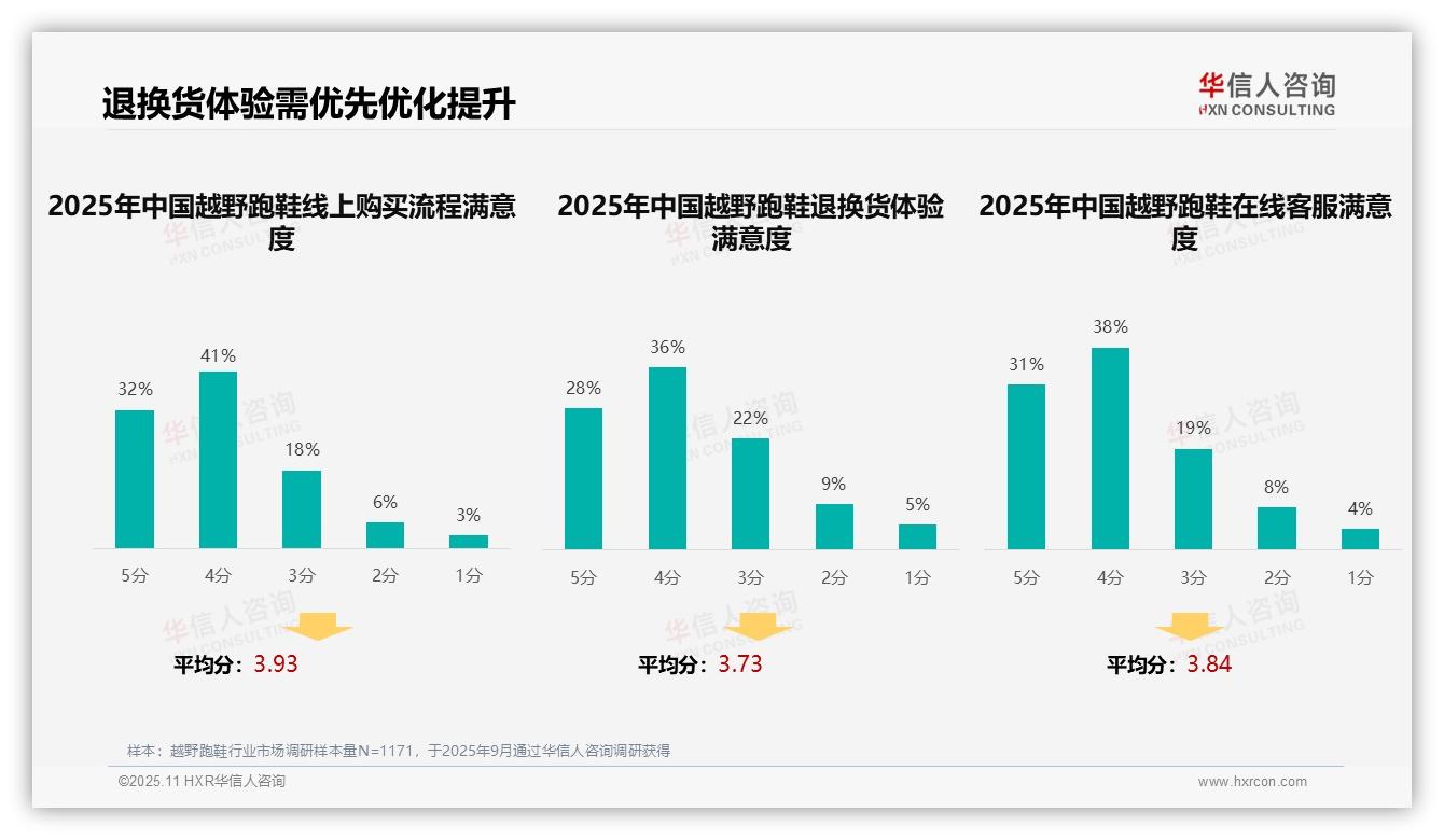 口碑推荐占比31%主导越野跑鞋消费决策——华信人咨询独家报告-2025年11月-越野跑鞋-38