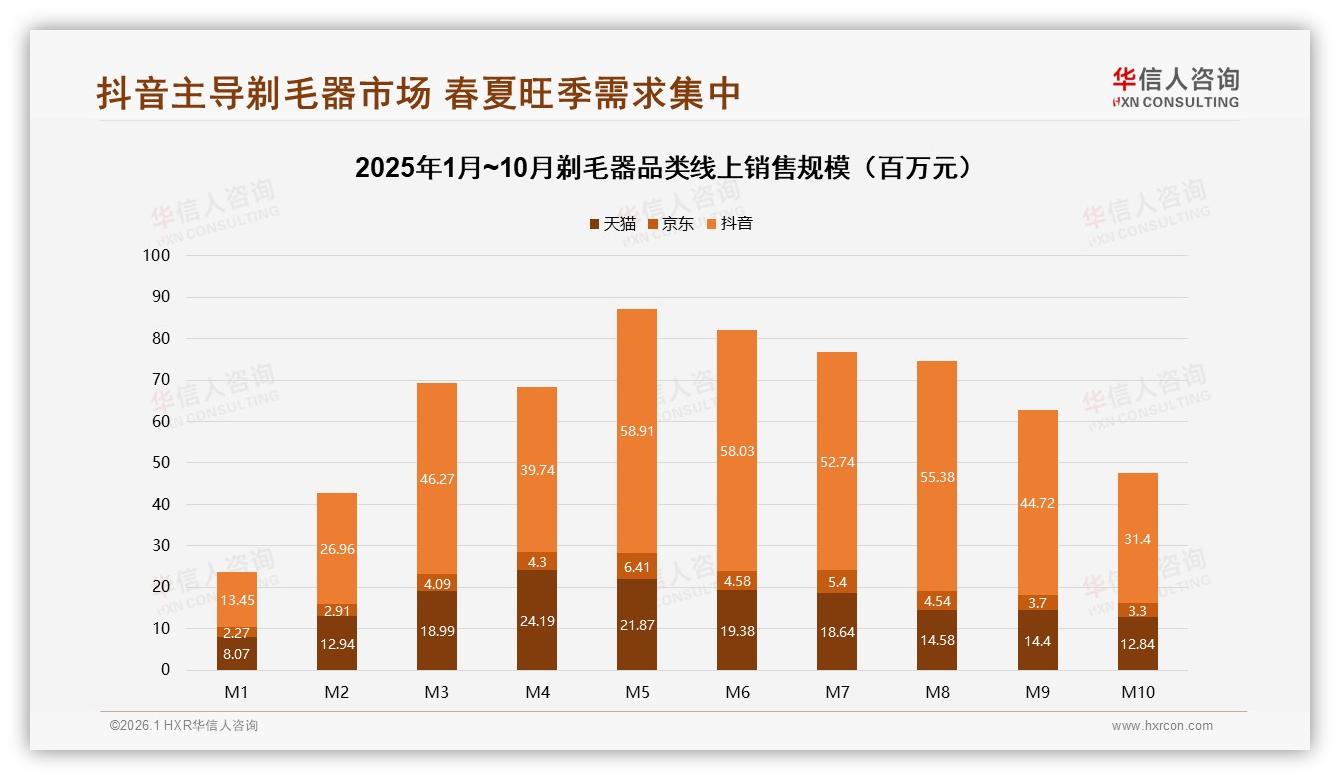 华信人咨询白皮书指出：抖音66%份额剃毛器量价背离高端46%销售额-2026年1月-剃毛器-38