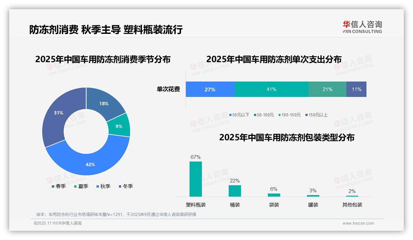41%网购主导防冻液消费——华信人咨询报告深度解析-2025年11月-车用防冻剂-38