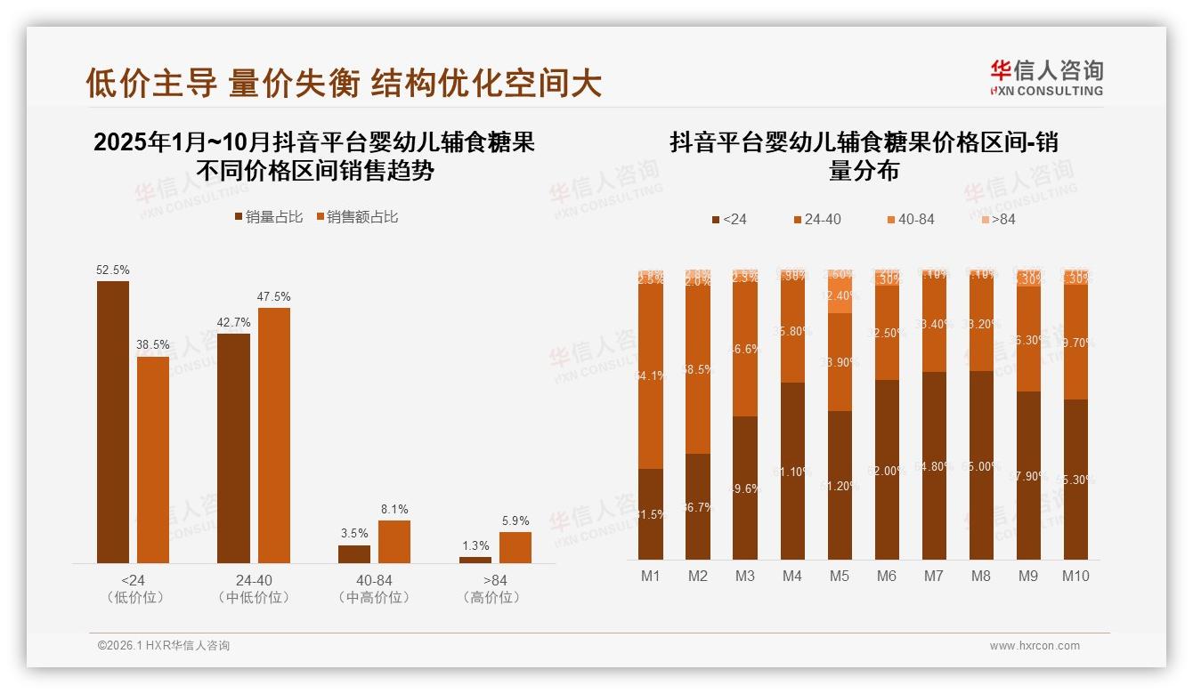 华信人咨询热点快读：价格上涨10%后47%消费者仍忠诚，38%减少频率暴露婴幼儿辅食糖果价格敏感-2026年1月-婴幼儿辅食糖果-38