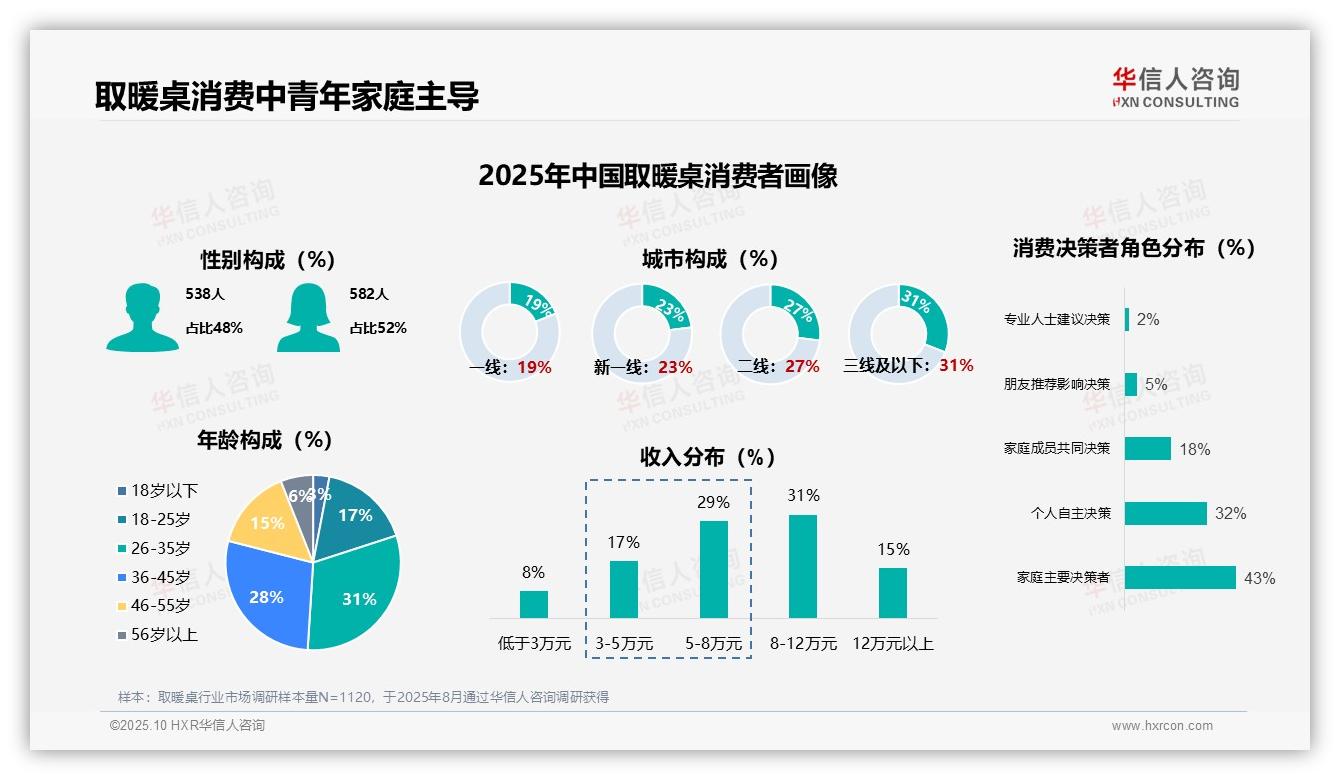 华信人咨询证实：41%用户每年冬季购买取暖桌-2025年10月-取暖桌-38