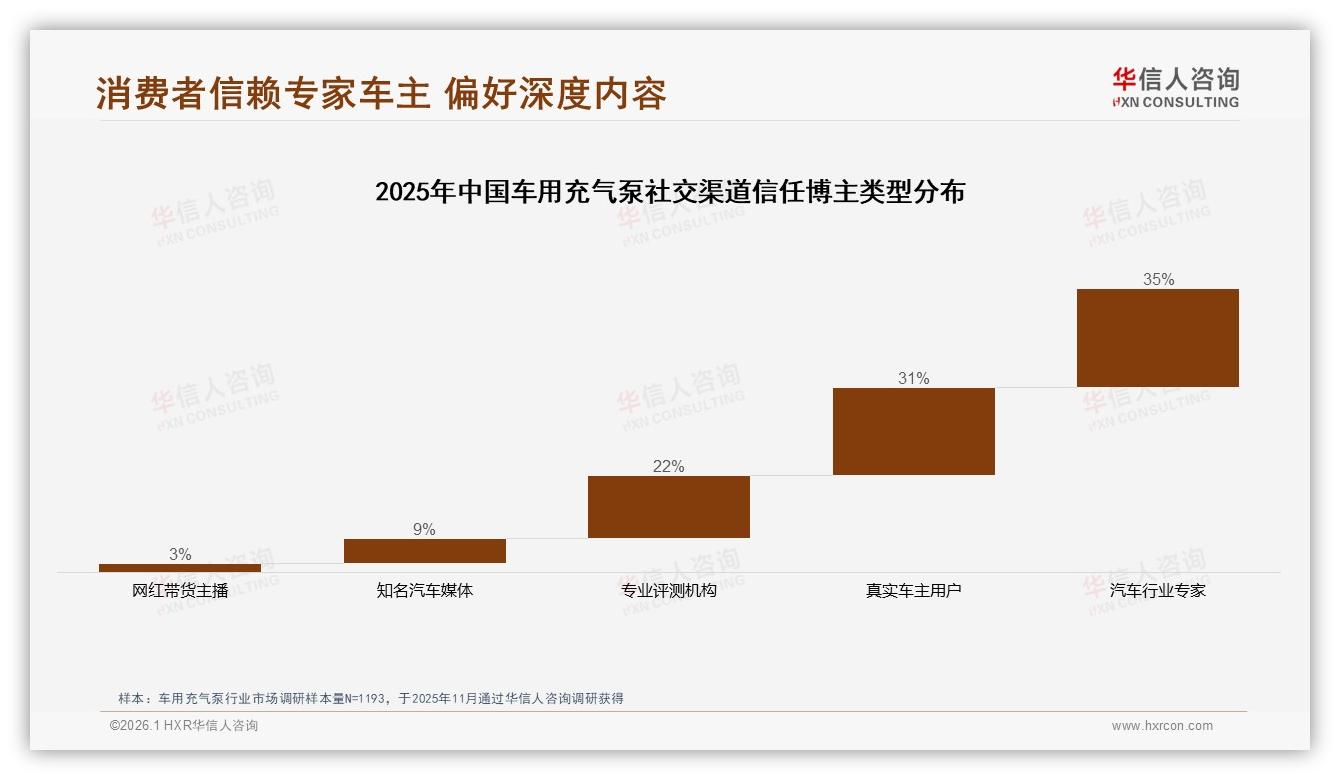 华信人咨询报告解读：68%男性中青年主导车用充气泵便携需求升级-2026年1月-车用充气泵-38
