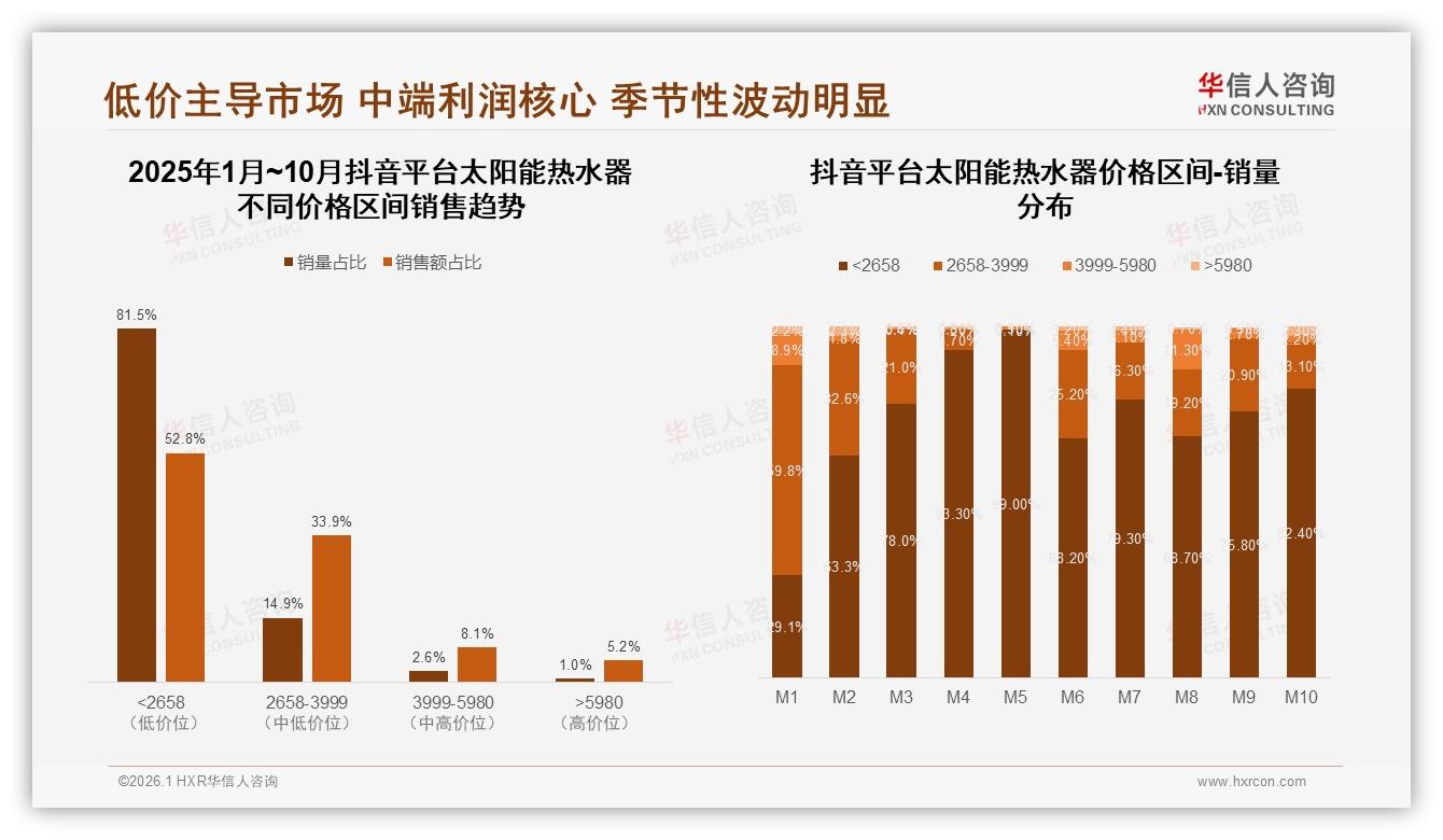 华信人咨询数据洞察：58%首次购买太阳能热水器，京东9.9亿元领跑-2026年1月-太阳能热水器-38