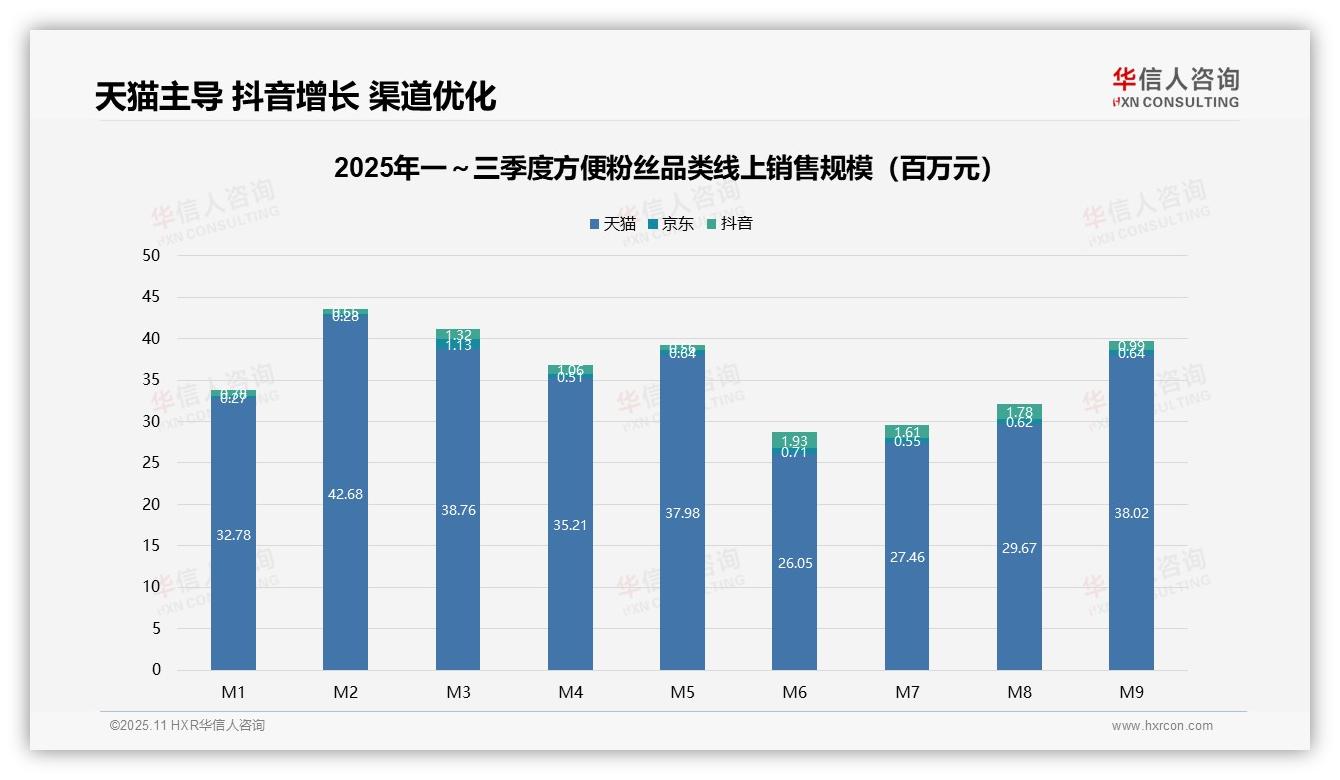 天猫销售占比95%警示渠道风险——华信人咨询市场研究报告-2025年11月-方便粉丝-38